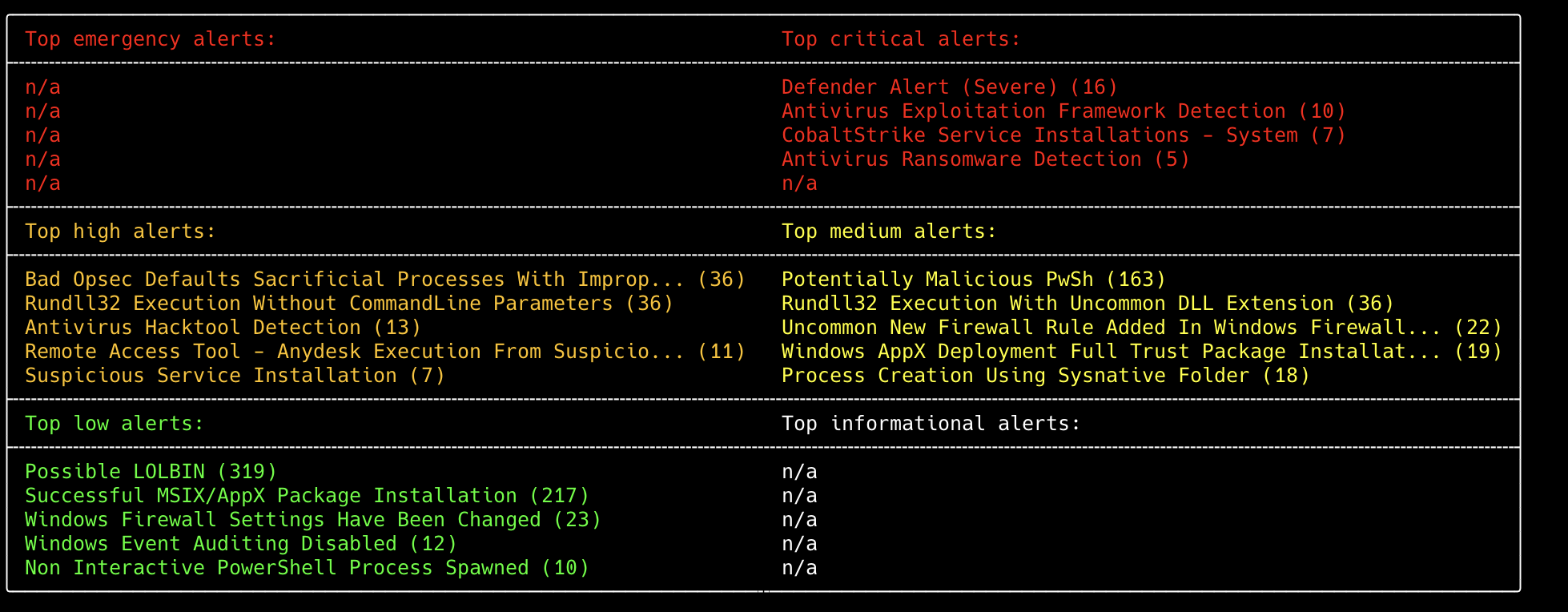 Hayabusa detection timeline